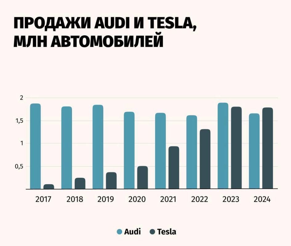 Tesla    Audi  