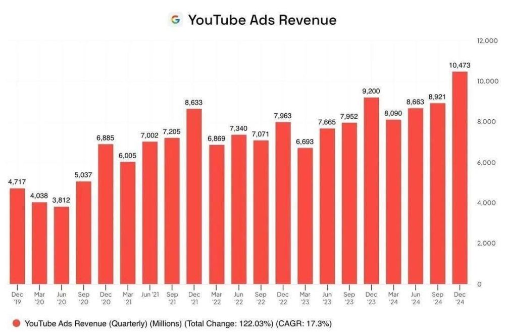 YouTube        IV  2024  -  $10,473 