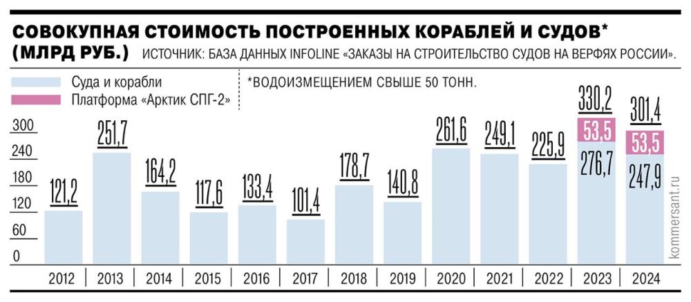           8,7%,  301,4  