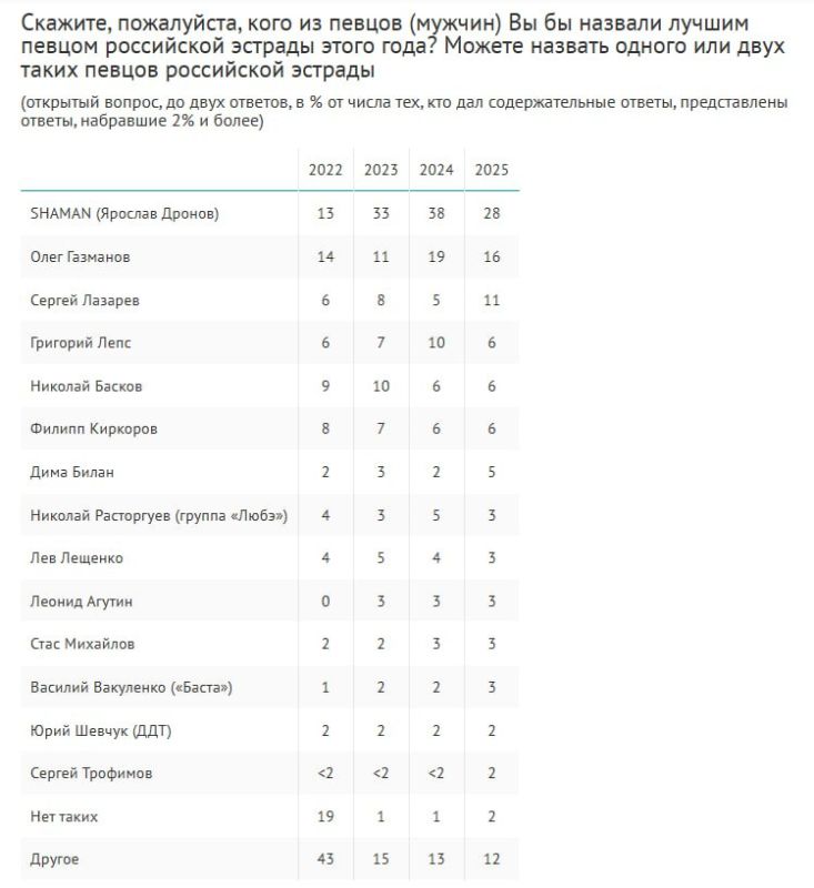 SHAMAN третий год подряд лидирует в рейтинге лучших российских исполнителей, следует из результатов опроса аналитического центра ВЦИОМ