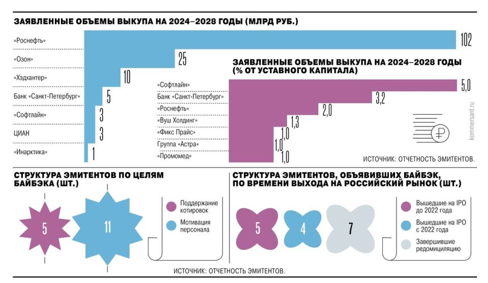 В 2025 году уже 13 эмитентов объявили или продолжили реализовывать программы обратного выкупа акций, в полтора раза превысив показатель предыдущего года
