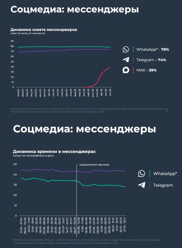 MAXимальный рост.. Согласно данным Mediascope, российский мессенджер Max менее, чем за полгода достиг месячного охвата в 39% населения страны. Резкий рост аудитории платформы начался в июне 2025 года и значительно ускорился...