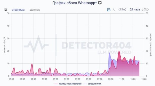   WhatsApp ( Meta,      )   ,    Downdetector