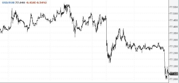 Внебиржевой курс доллара упал до 77 рублей впервые с мая 2023-го