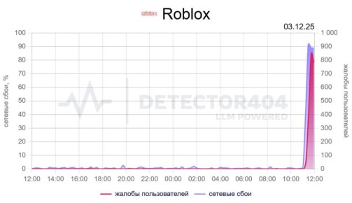 Пользователи сообщают о проблемах с доступом к Roblox