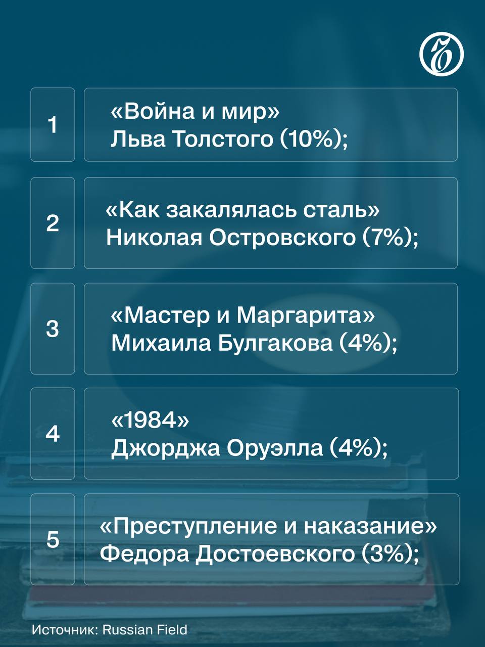 Самой значимой по смыслам книгой для россиян в целом оказалась «Война и мир» Льва Толстого, а для граждан младше 30 лет — «1984» Джорджа Оруэлла, следует из данных соцопроса исследовательского центра Russian Field Самой значимой по смыслам книгой для россиян в целом оказалась «Война и мир» Льва Толстого, а для граждан младше 30 лет — «1984» Джорджа Оруэлла, следует из данных соцопроса исследовательского центра Russian Field