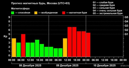 Магнитные бури среднего и сильного уровней прогнозируются 9-10 декабря из-за выброса плазмы на Солнце, сообщает лаборатория солнечной астрономии ИКИ РАН