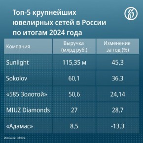 Владельцы сети «Адамас» ищут покупателя на свой бизнес
