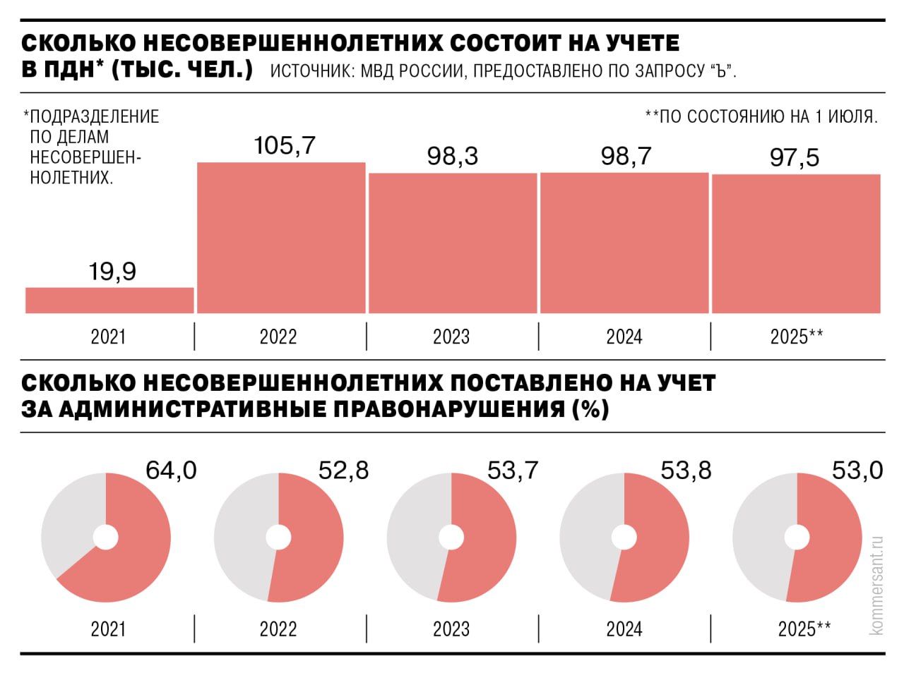 Почти 100 тыс. российских подростков состоят на учете в подразделениях по делам несовершеннолетних МВД