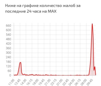 Пользователи сообщили о неполадках в работе мессенджера Мах и проблемах с отправкой сообщений