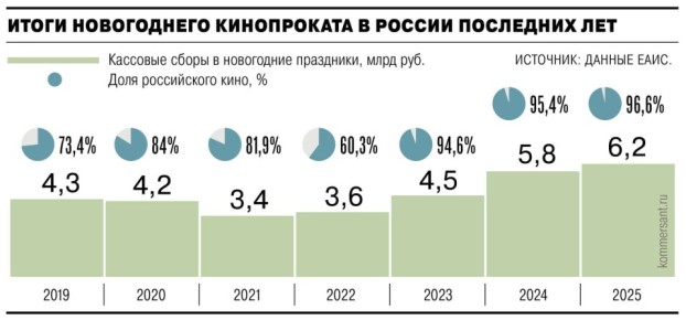 Новогодние каникулы 2026 года могут принести рекордные кассовые сборы кинотеатрам