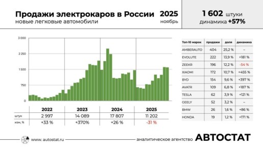 В России продажи электромобилей выросли на 57% в ноябре 2025 года