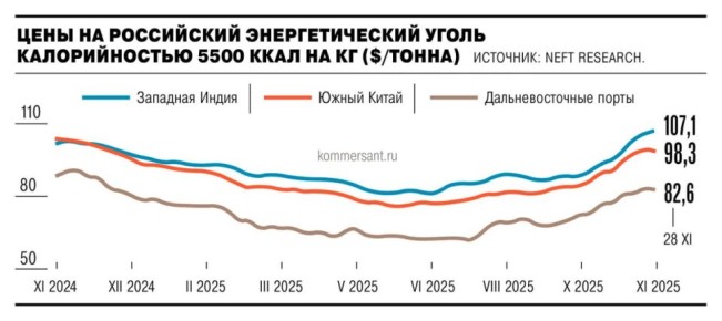 Цены на российский уголь в КНР начали снижаться, следует из обзора NEFT Research
