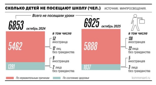 Статистика Минпросвещения насчитала около 7 тыс