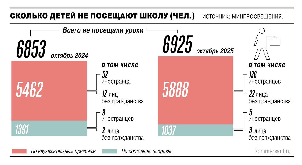 Статистика Минпросвещения насчитала около 7 тыс