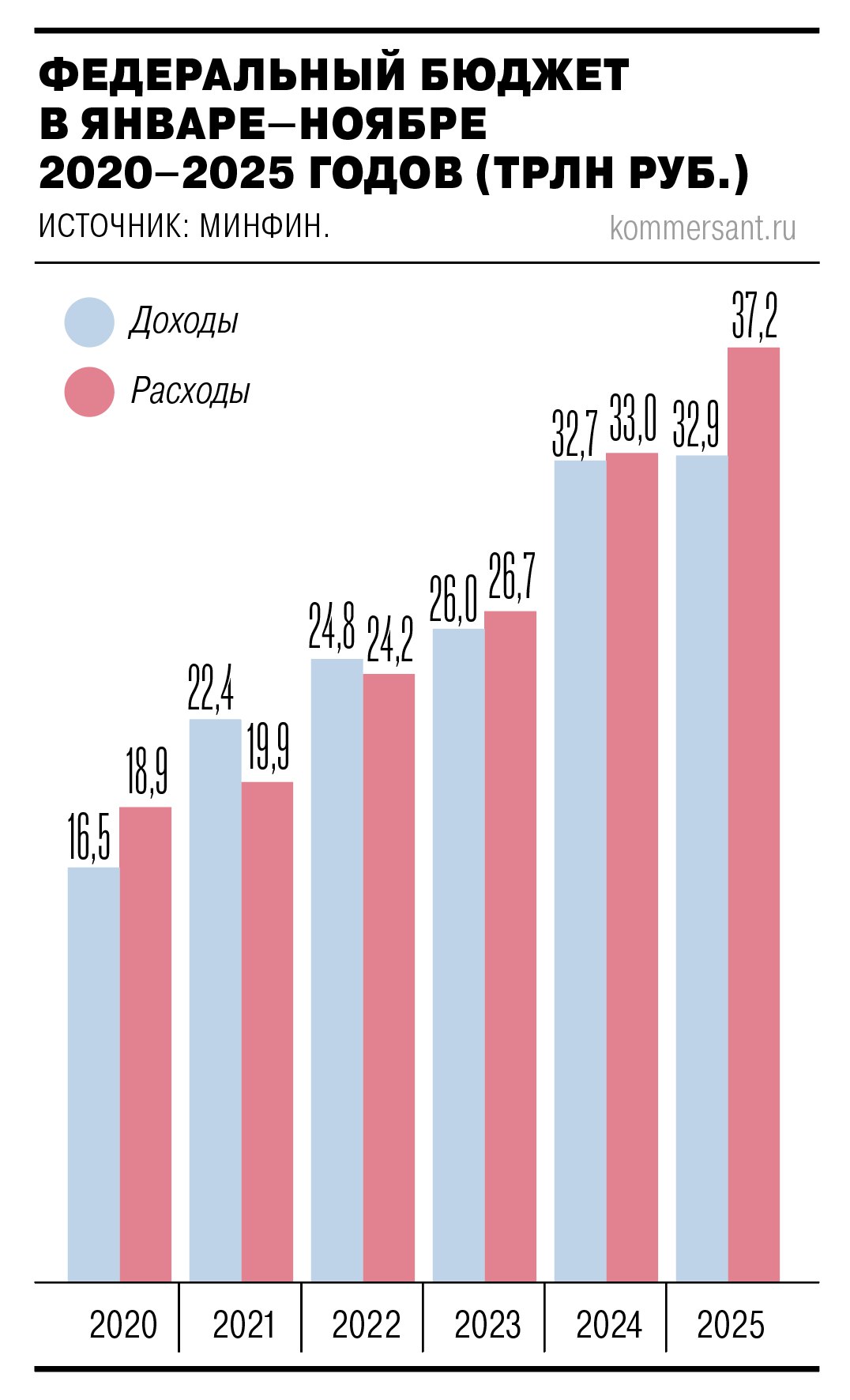 Доходы федерального бюджета по итогам января—ноября составили 32,9 трлн руб., расходы — 37,2 трлн руб. Дефицит бюджета сложился в размере 4,3 трлн руб., или 2% ВВП