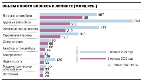 За три квартала 2025 года из десяти крупнейших сегментов нового бизнеса в лизинге сразу девять показали существенное снижение