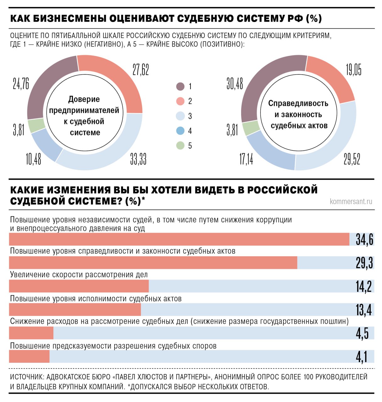 Большинство российских предпринимателей считают необходимой реформу судебной системы РФ. Наибольшие риски для себя они видят в спорах с государством, а в числе самых ожидаемых изменений — повышение уровня независимости...