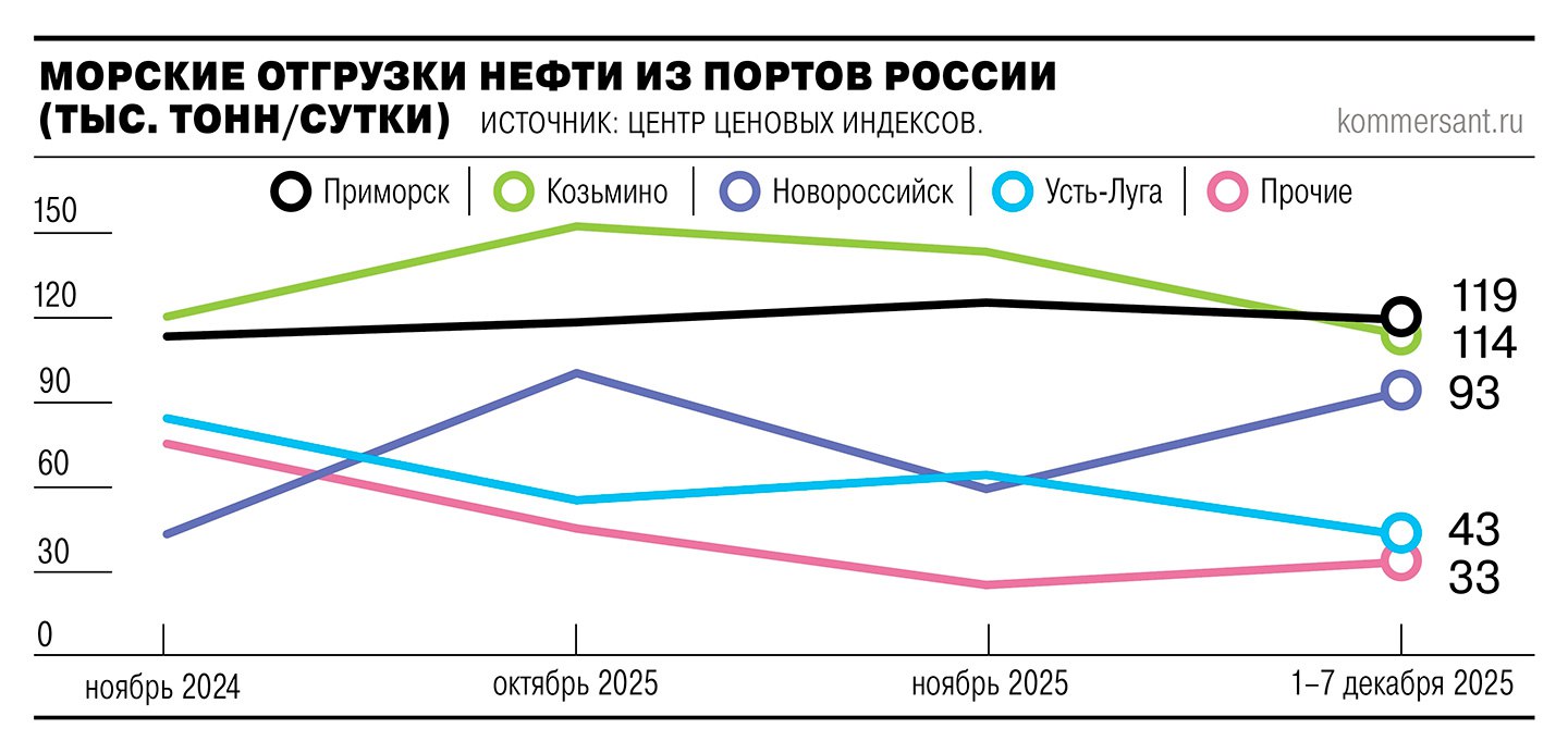Решение Гамбии актуализировать список снятых с регистрации танкеров затронуло 28 судов, перевозивших российские нефть и нефтепродукты