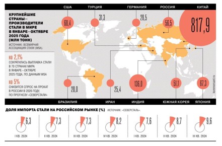 Металлургическая отрасль остается в одном из самых затяжных кризисов за свою историю: выпуск стали в России по итогам 2025 года снизится до 66,5 млн тонн, а потребление — до 38,9 млн тонн