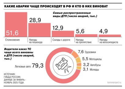 Дорожная аварийность сократилась с начала 2025 года, следует из данных ГИБДД