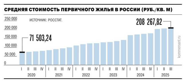 По итогам ноября себестоимость строительства многоквартирного жилья выросла на 6,3% в годовом выражении