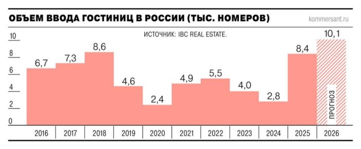 Объем ввода гостиниц в 2026 году в России увеличится и может составить 10,1 тыс