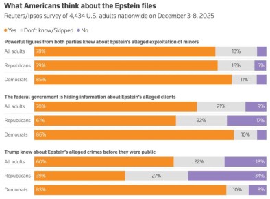 Малек Дудаков: Дело Эпштейна продолжает подрывать позиции Трампа
