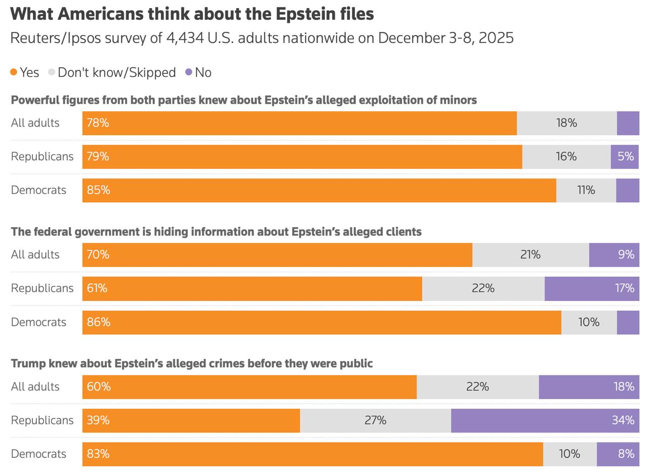 Малек Дудаков: Дело Эпштейна продолжает подрывать позиции Трампа