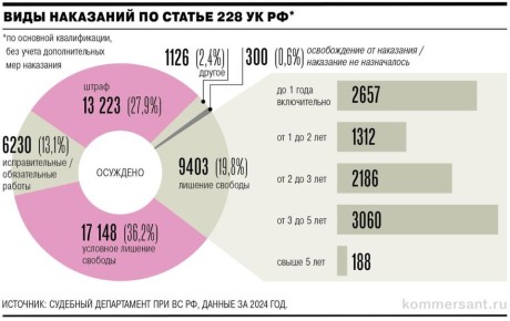 Главную антинаркотическую статью УК РФ, 228-ю, часто называют народной