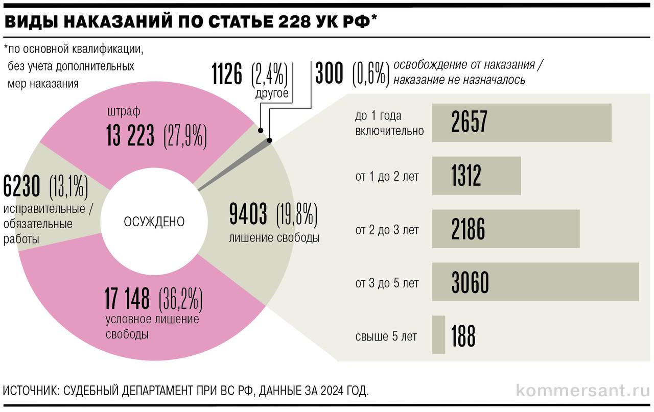 Главную антинаркотическую статью УК РФ, 228-ю, часто называют народной