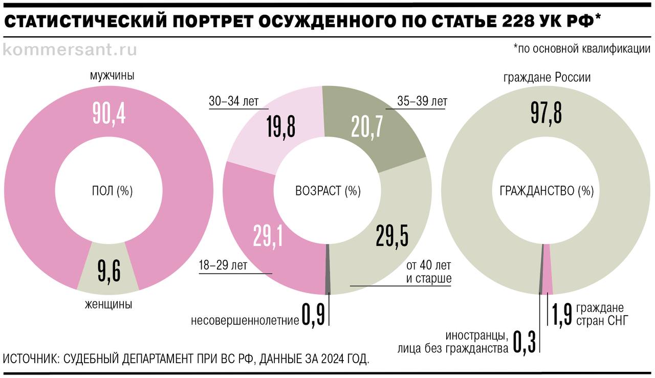 Главную антинаркотическую статью УК РФ, 228-ю, часто называют народной Главную антинаркотическую статью УК РФ, 228-ю, часто называют народной