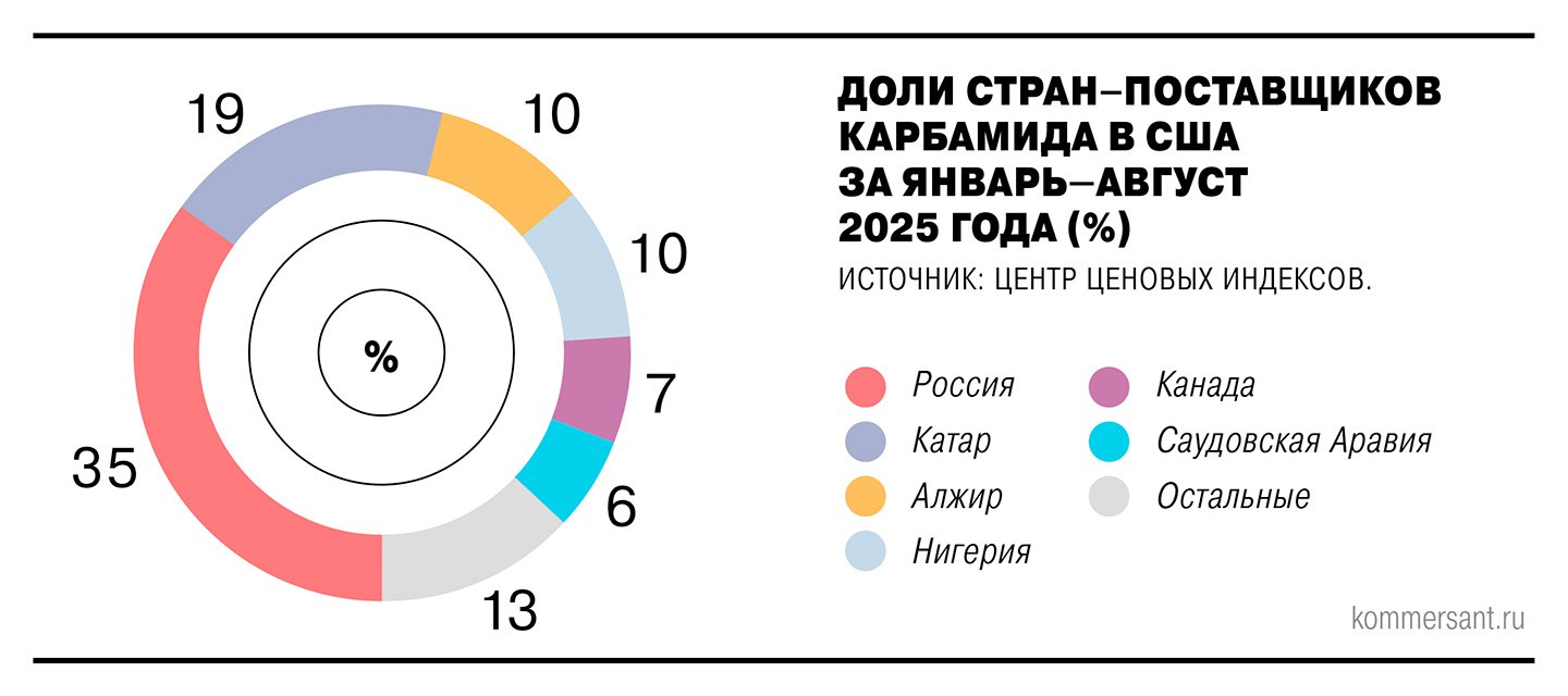 Россия стала крупнейшим поставщиком карбамида в США, заняв 35% в импорте