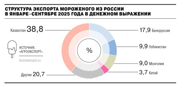 Экспорт российского мороженого в 2025 году вырастет на 25,9% в денежном выражении и на 10–15% — в натуральном, прогнозируют участники рынка