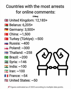 Мелкобритания возглавила список стран с наибольшим количеством арестов за комментарии в Сети