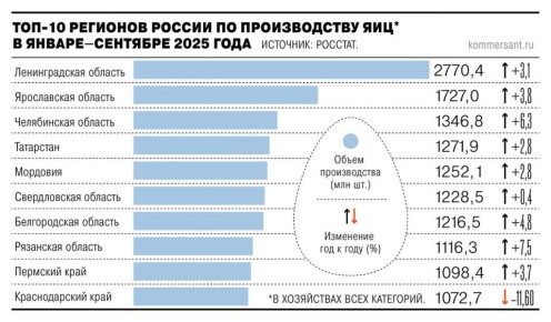 Рентабельность производства яиц по итогам января—сентября 2025 года составила 5,5% против 38,81% год назад