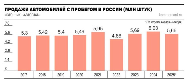 Устаревание автопарка продолжится в России в 2026 году