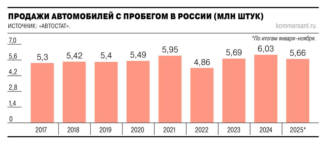 Устаревание автопарка продолжится в России в 2026 году