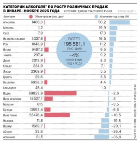 Розничные продажи аперитивов выросли в 2025 году более чем на 50%, следует из имеющихся в распоряжении «Ъ» данных участников рынка