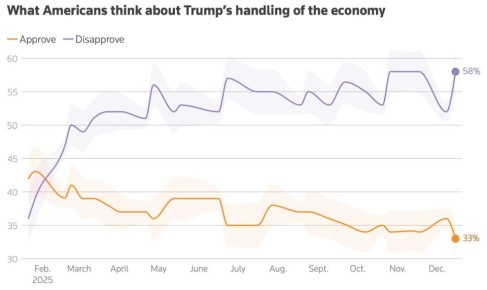 Малек Дудаков: Ситуация в экономике США продолжает осложняться