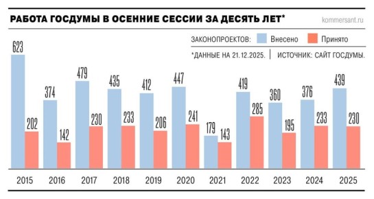 Осенняя сессия Госдумы, официальное закрытие которой состоится 23 декабря, прошла в целом в рамках традиционной повестки: депутаты работали над бюджетом, поддерживали участников СВО и боролись с врагами