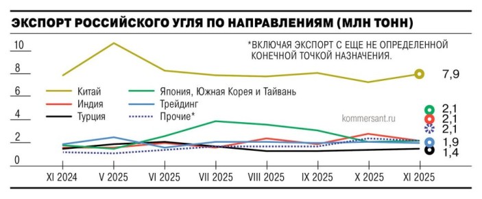 Экспорт угля из России в ноябре поддержало увеличение спроса в Китае и Южной Корее