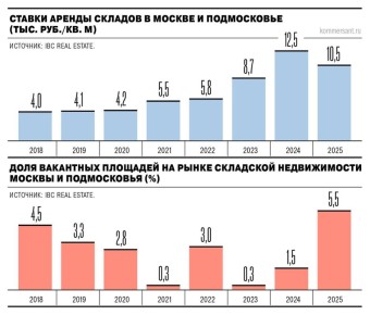 ������ ������ �� ��������� ����� ������ � ����������� ����� ������� ����� �������� ��������: � ����� ���� ��� ���������� �� 16%, � 2026 ���� � ��� �� 5%