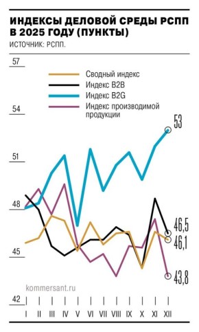 ������� ������ ������� ����� ����������� ����� �������������� � ���������������� � ������� �������� � �������� 46,1 ������ � �� ��������� ������, ��� � ������