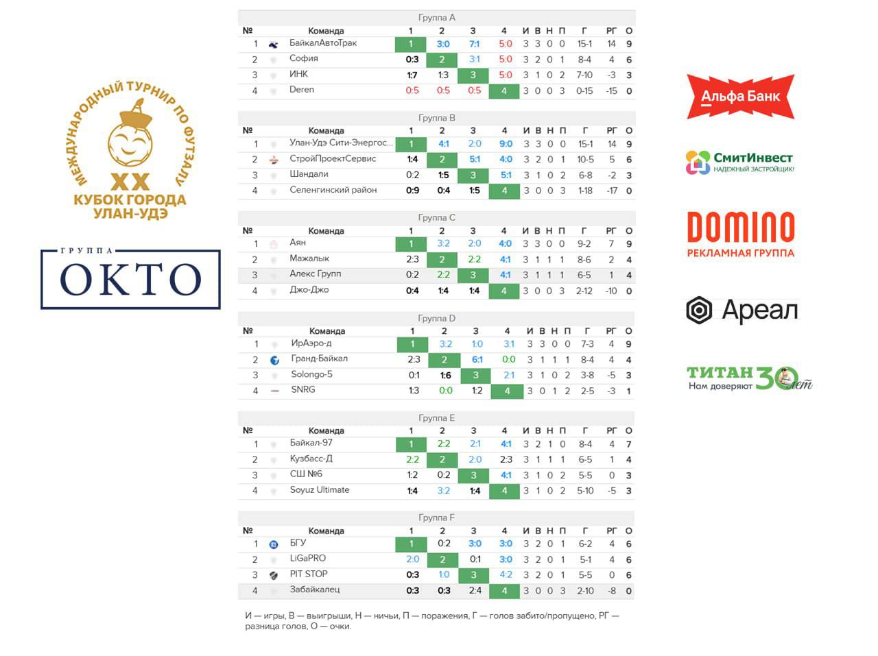 Итоги II дня XX Кубка Улан-Удэ по футзалу