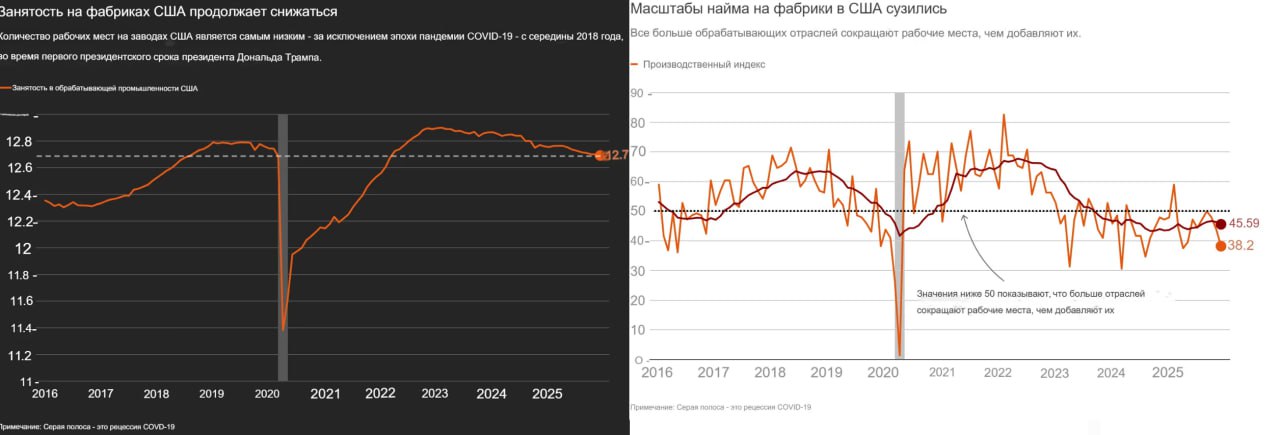 Обещанный производственный бум Трампа обернулся спадом