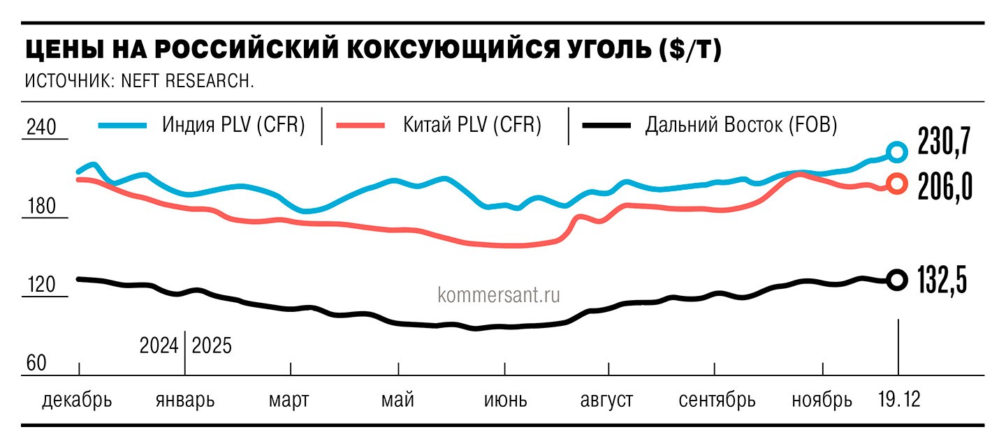 Индийский рынок стал самым многообещающим для российских производителей коксующегося угля: котировки в этой стране за год прибавили почти 11%, тогда как в Китае выросли лишь на 1%