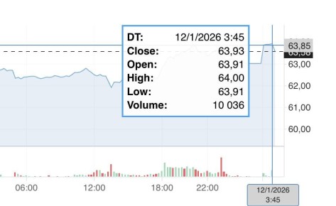 Стоимость барреля Brent достигла $64 на лондонской бирже ICE впервые с 5 декабря 2025 года