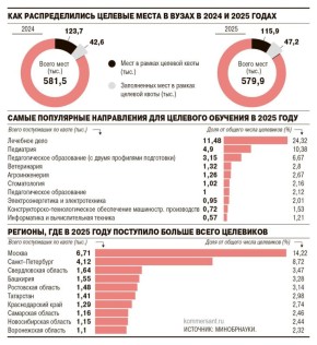 По итогам приемной кампании 2025 года на целевое обучение в российские вузы поступили почти 50 тыс