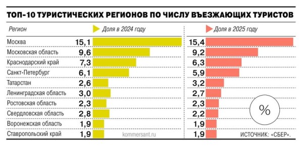 ���������� �������������� �� ������ ������� �� 2025 ���, �� ������ �������, ������� � ��������� �� 1% �� 5%, ��� ������� ���� ����������� 2024 ����